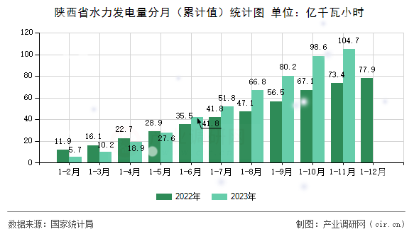 陜西省水力發(fā)電量分月（累計值）統(tǒng)計圖