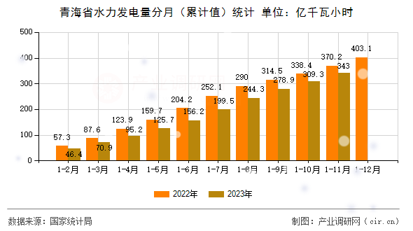 青海省水力發(fā)電量分月（累計值）統(tǒng)計
