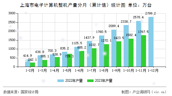 上海市電子計算機整機產(chǎn)量分月（累計值）統(tǒng)計圖