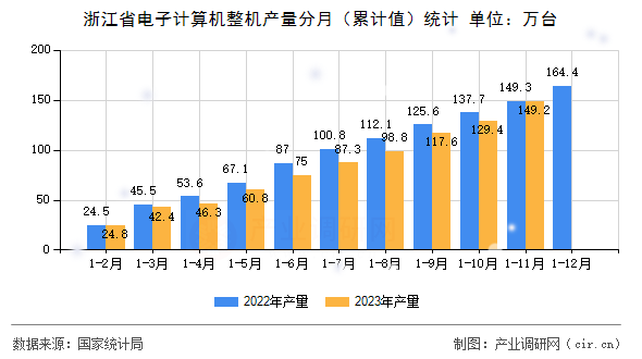 浙江省電子計算機整機產量分月（累計值）統(tǒng)計