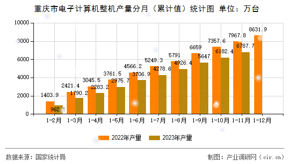 重慶市電子計(jì)算機(jī)整機(jī)產(chǎn)量分月（累計(jì)值）統(tǒng)計(jì)圖