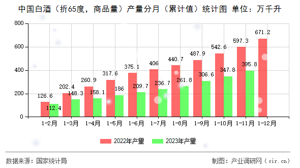中國白酒（折65度，商品量）產(chǎn)量分月（累計(jì)值）統(tǒng)計(jì)圖