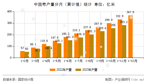 中國布產量分月（累計值）統(tǒng)計