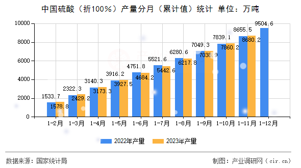中國硫酸（折100％）產(chǎn)量分月（累計(jì)值）統(tǒng)計(jì)