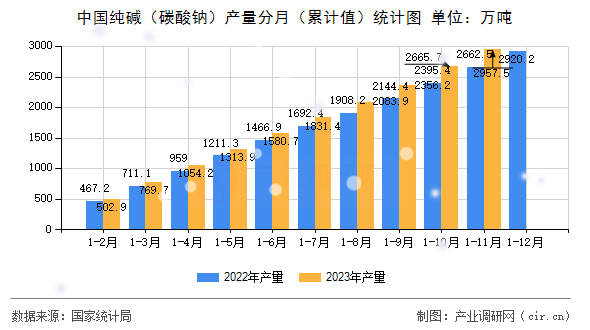 中國純堿（碳酸鈉）產(chǎn)量分月（累計值）統(tǒng)計圖