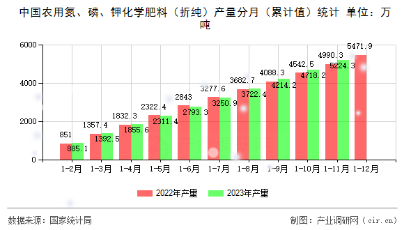 中國農(nóng)用氮、磷、鉀化學肥料（折純）產(chǎn)量分月（累計值）統(tǒng)計