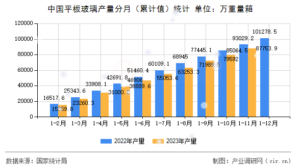 中國(guó)平板玻璃產(chǎn)量分月（累計(jì)值）統(tǒng)計(jì)