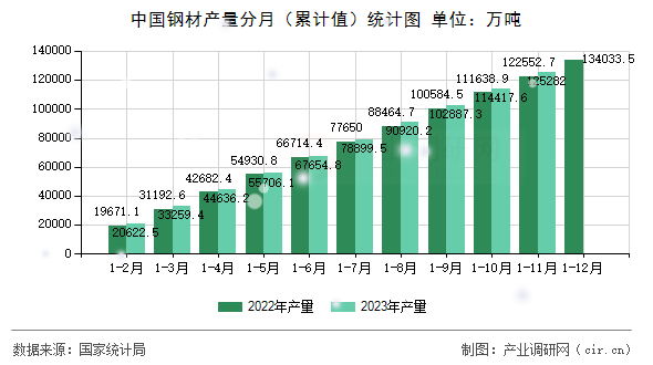 中國(guó)鋼材產(chǎn)量分月（累計(jì)值）統(tǒng)計(jì)圖