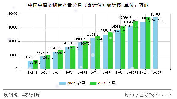 中國中厚寬鋼帶產量分月（累計值）統(tǒng)計圖