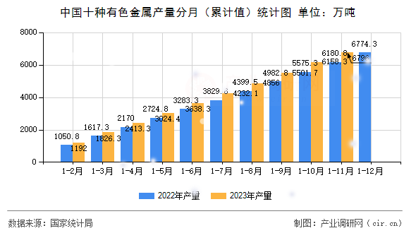 中國十種有色金屬產(chǎn)量分月（累計(jì)值）統(tǒng)計(jì)圖