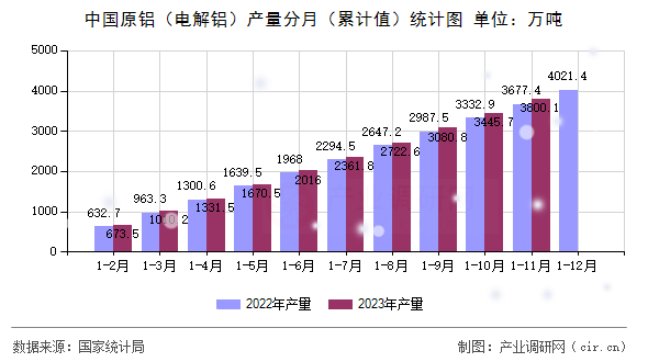 中國(guó)原鋁（電解鋁）產(chǎn)量分月（累計(jì)值）統(tǒng)計(jì)圖
