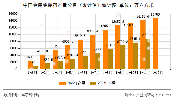 中國金屬集裝箱產量分月（累計值）統(tǒng)計圖