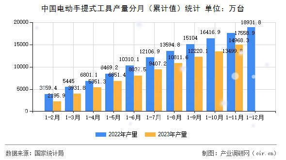 中國(guó)電動(dòng)手提式工具產(chǎn)量分月（累計(jì)值）統(tǒng)計(jì)
