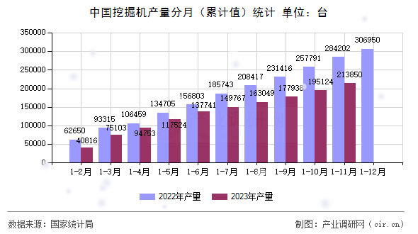 中國挖掘機(jī)產(chǎn)量分月（累計(jì)值）統(tǒng)計(jì)