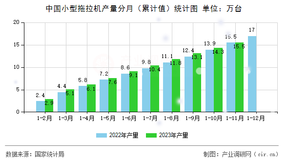 中國小型拖拉機(jī)產(chǎn)量分月（累計(jì)值）統(tǒng)計(jì)圖