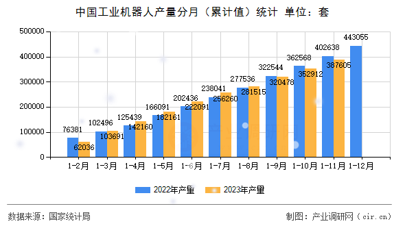 中國工業(yè)機(jī)器人產(chǎn)量分月（累計值）統(tǒng)計