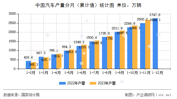 中國汽車產(chǎn)量分月（累計值）統(tǒng)計圖
