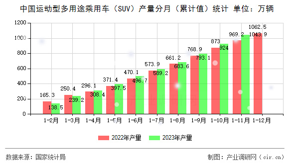 中國(guó)運(yùn)動(dòng)型多用途乘用車（SUV）產(chǎn)量分月（累計(jì)值）統(tǒng)計(jì)