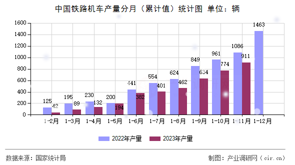 中國(guó)鐵路機(jī)車產(chǎn)量分月（累計(jì)值）統(tǒng)計(jì)圖