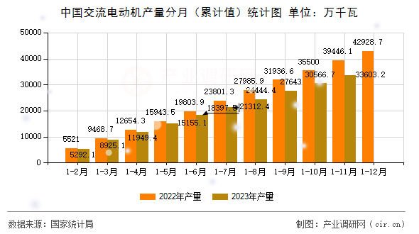 中國交流電動(dòng)機(jī)產(chǎn)量分月（累計(jì)值）統(tǒng)計(jì)圖