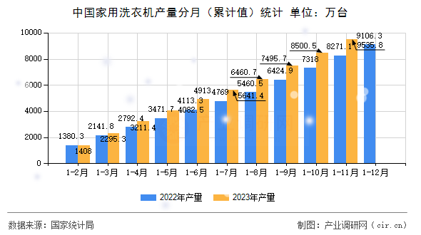 中國家用洗衣機(jī)產(chǎn)量分月（累計(jì)值）統(tǒng)計(jì)