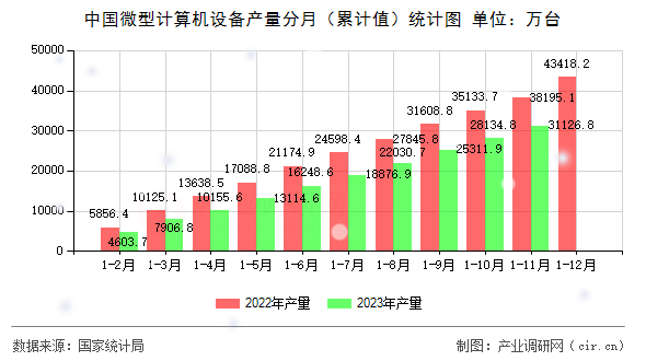 中國微型計(jì)算機(jī)設(shè)備產(chǎn)量分月（累計(jì)值）統(tǒng)計(jì)圖