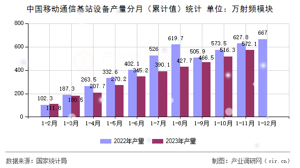 中國(guó)移動(dòng)通信基站設(shè)備產(chǎn)量分月（累計(jì)值）統(tǒng)計(jì)