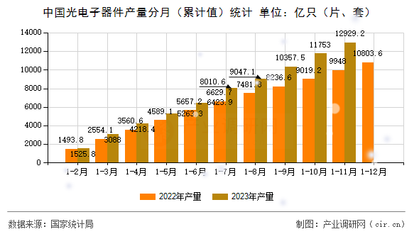 中國光電子器件產量分月（累計值）統計