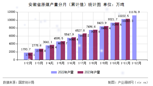 安徽省原煤產(chǎn)量分月（累計(jì)值）統(tǒng)計(jì)圖