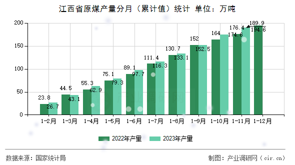 江西省原煤產量分月（累計值）統(tǒng)計