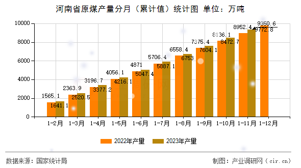 河南省原煤產(chǎn)量分月（累計值）統(tǒng)計圖