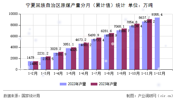 寧夏回族自治區(qū)原煤產(chǎn)量分月（累計(jì)值）統(tǒng)計(jì)