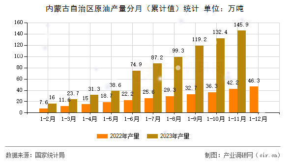內(nèi)蒙古自治區(qū)原油產(chǎn)量分月（累計值）統(tǒng)計