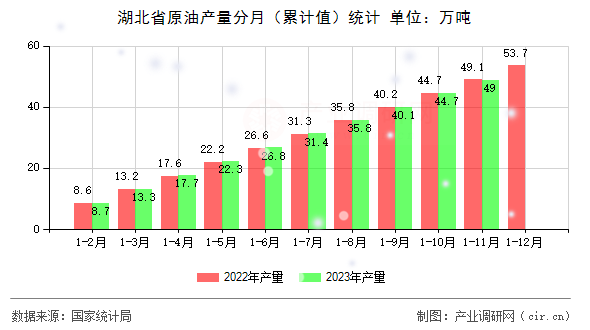 湖北省原油產(chǎn)量分月（累計值）統(tǒng)計