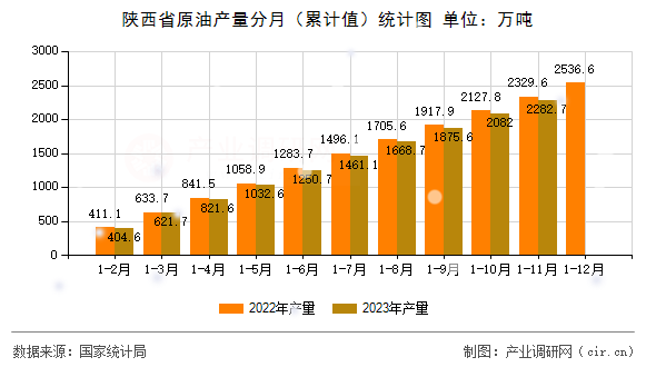 陜西省原油產(chǎn)量分月（累計(jì)值）統(tǒng)計(jì)圖
