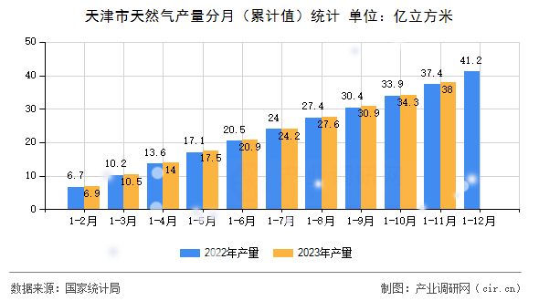 天津市天然氣產(chǎn)量分月（累計值）統(tǒng)計