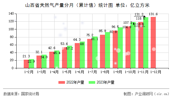 山西省天然氣產量分月（累計值）統(tǒng)計圖