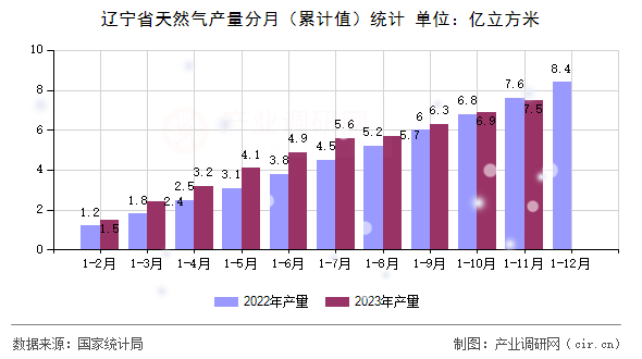 遼寧省天然氣產量分月（累計值）統(tǒng)計