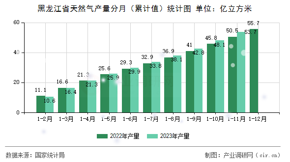黑龍江省天然氣產(chǎn)量分月（累計值）統(tǒng)計圖