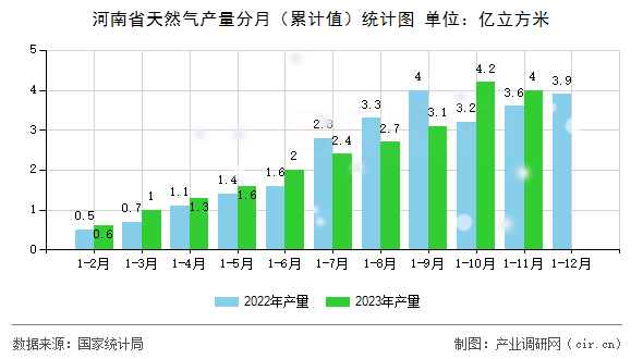 河南省天然氣產(chǎn)量分月（累計(jì)值）統(tǒng)計(jì)圖