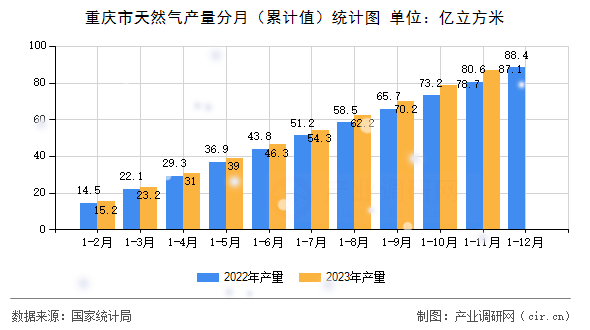 重慶市天然氣產量分月（累計值）統(tǒng)計圖