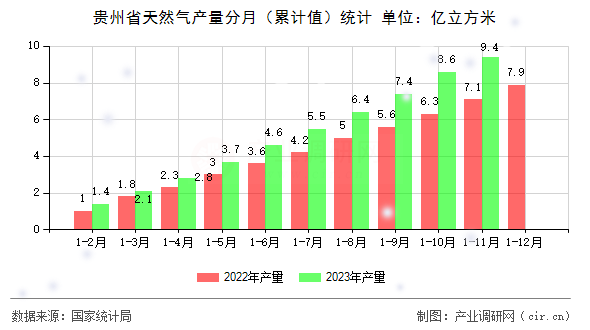 貴州省天然氣產量分月（累計值）統(tǒng)計