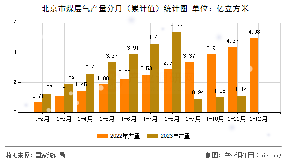 北京市煤層氣產(chǎn)量分月（累計(jì)值）統(tǒng)計(jì)圖