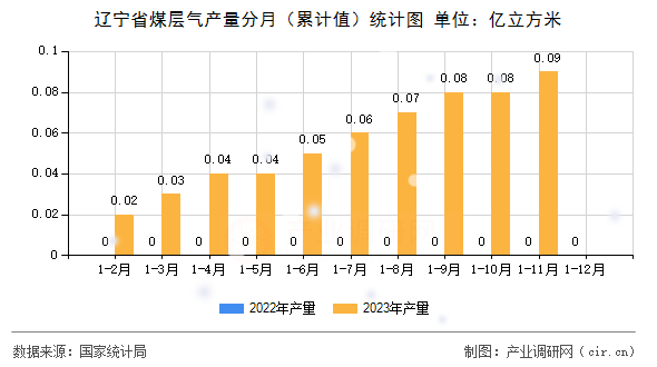 遼寧省煤層氣產(chǎn)量分月(累計值)統(tǒng)計圖 遼寧省煤層氣產(chǎn)量分月(累計值)統(tǒng)計圖