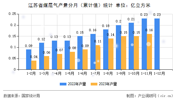 江蘇省煤層氣產(chǎn)量分月（累計值）統(tǒng)計