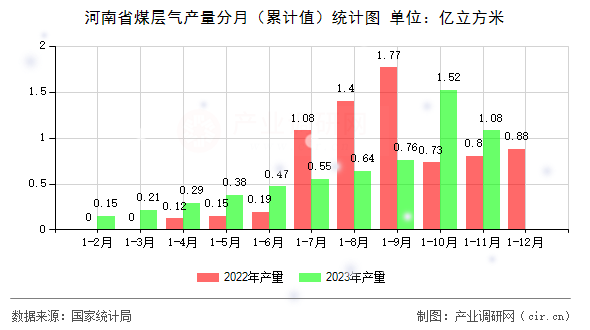 河南省煤層氣產(chǎn)量分月（累計(jì)值）統(tǒng)計(jì)圖
