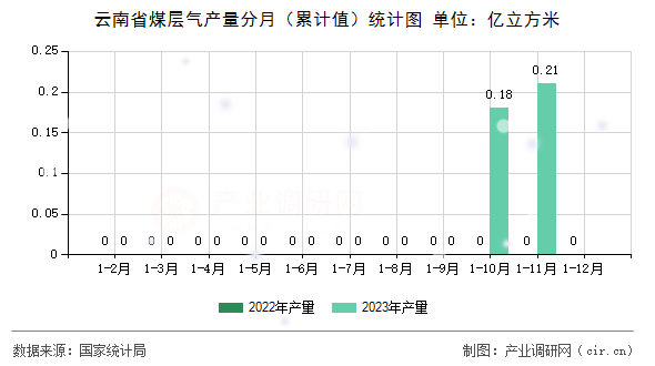 云南省煤層氣產(chǎn)量分月（累計值）統(tǒng)計圖