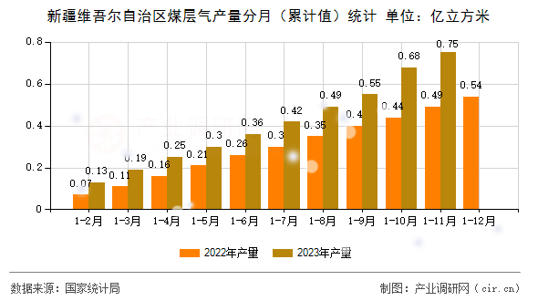 新疆維吾爾自治區(qū)煤層氣產(chǎn)量分月（累計(jì)值）統(tǒng)計(jì)