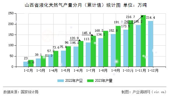 山西省液化天然氣產(chǎn)量分月（累計(jì)值）統(tǒng)計(jì)圖