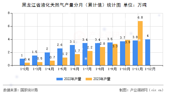 黑龍江省液化天然氣產量分月（累計值）統(tǒng)計圖